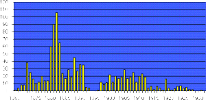Patents by year.