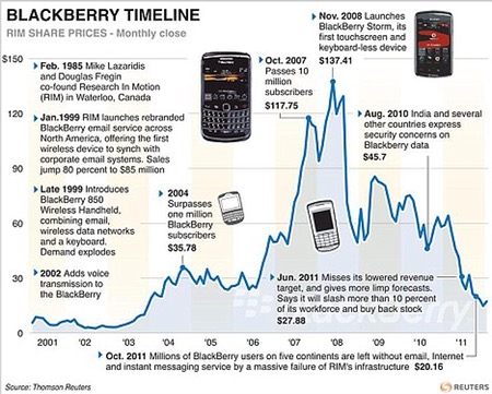 RIM-TIMELINE/ - Illustrated timeline against share price chart of company events for BlackBerry maker RIM. RNGS. (SIN05)